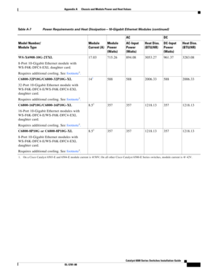 Page 439Catalyst 6500 Series Switches Installation Guide
OL-5781-08
Appendix A      Chassis and Module Power and Heat Values
  
WS-X6908-10G-2TXL
8-Port 10-Gigabit Ethernet module with 
WS-F6K-DFC4-EXL daughter card.
Requires additional cooling. See footnote
1.17.03 715.26 894.08 3053.27 961.37 3283.08 
C6800-32P10G/C6800-32P10G-XL
32-Port 10-Gigabit Ethernet module with 
WS-F6K-DFC4-E/WS-F6K-DFC4-EXL 
daughter card.
Requires additional cooling. See footnote
1.14
1588 588 2006.33 588 2006.33...