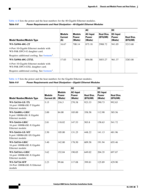 Page 440A
Catalyst 6500 Series Switches Installation Guide
OL-5781-08
Appendix A      Chassis and Module Power and Heat Values
  
Ta b l e A - 8 lists the power and the heat numbers for the 40-Gigabit Ethernet modules.
Ta b l e A - 9 lists the power and the heat numbers for the Gigabit Ethernet modules.
Table A-8 Power Requirements and Heat Dissipation—40-Gigabit Ethernet Modules
Model Number/Module TypeModule 
Current 
(A)Module 
Power 
(Watts)AC DC
AC-Input
Power 
(Watts)Heat Diss.
(BTU/HR)DC-Input
Power...