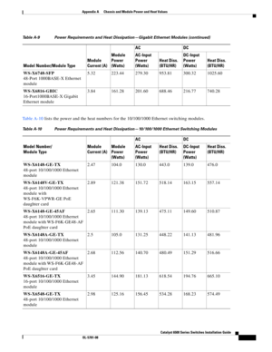 Page 441Catalyst 6500 Series Switches Installation Guide
OL-5781-08
Appendix A      Chassis and Module Power and Heat Values
  
Ta b l e A - 1 0 lists the power and the heat numbers for the 10/100/1000 Ethernet switching modules. WS-X6748-SFP
48-Port 1000BASE-X Ethernet 
module5.32 223.44 279.30 953.81 300.32 1025.60
WS-X6816-GBIC
16-Port1000BASE-X Gigabit 
Ethernet module3.84 161.28 201.60 688.46 216.77 740.28
Table A-10 Power Requirements and Heat Dissipation—10/100/1000 Ethernet Switching Modules
Model...