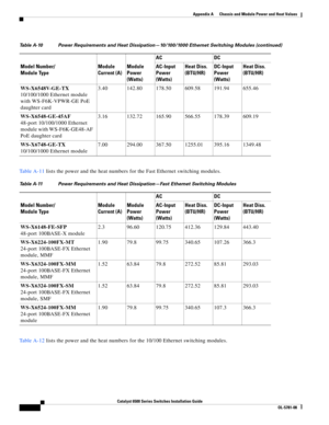 Page 442A
Catalyst 6500 Series Switches Installation Guide
OL-5781-08
Appendix A      Chassis and Module Power and Heat Values
  
Ta b l e A - 1 1 lists the power and the heat numbers for the Fast Ethernet switching modules.
Ta b l e A - 1 2 lists the power and the heat numbers for the 10/100 Ethernet switching modules. WS-X6548V-GE-TX
10/100/1000 Ethernet module 
with WS-F6K-VPWR-GE PoE 
daughter card3.40 142.80 178.50 609.58 191.94 655.46
WS-X6548-GE-45AF
48-port 10/100/1000 Ethernet 
module with...