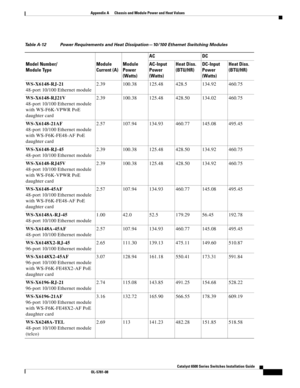 Page 443Catalyst 6500 Series Switches Installation Guide
OL-5781-08
Appendix A      Chassis and Module Power and Heat Values
  
Table A-12 Power Requirements and Heat Dissipation—10/100 Ethernet Switching Modules
Model Number/
Module TypeModule 
Current (A)Module 
Power 
(Watts)AC DC
AC-Input
Power 
(Watts)Heat Diss.
(BTU/HR)DC-Input
Power 
(Watts)Heat Diss.
(BTU/HR)
WS-X6148-RJ-21
48-port 10/100 Ethernet module2.39 100.38 125.48 428.5 134.92 460.75
WS-X6148-RJ21V
48-port 10/100 Ethernet module 
with WS-F6K-VPWR...