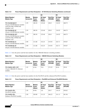 Page 444A
Catalyst 6500 Series Switches Installation Guide
OL-5781-08
Appendix A      Chassis and Module Power and Heat Values
  
Ta b l e A - 1 3 lists the power and the heat numbers for the 10BASE Ethernet switching modules.
Ta b l e A - 1 4 lists the power and the heat numbers for the FlexWAN and the enhanced FlexWAN modules. WS-X6348-RJ21V
48-port 10/100 Ethernet module 
with WS-F6K-VPWR PoE 
daughter card2.39 100.38 125.48 428.5 134.92 460.75
WS-X6348-RJ-45
48-port 10/100 Ethernet module2.39 100.38 125.48...