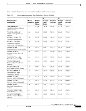 Page 445Catalyst 6500 Series Switches Installation Guide
OL-5781-08
Appendix A      Chassis and Module Power and Heat Values
  
Ta b l e A - 1 5 lists the power and the heat numbers for the available service modules.
Table A-15 Power Requirements and Heat Dissipation—Service Modules
Model Number/
Module TypeModule 
Current (A)Module 
Power 
(Watts)AC DC
AC-Input
Power 
(Watts)Heat Diss.
(BTU/HR)DC-Input
Power 
(Watts)Heat Diss.
(BTU/HR)
ACE10-6500-K9
Applications Control Engine 
(ACE) module5.23 219.66 274.58...