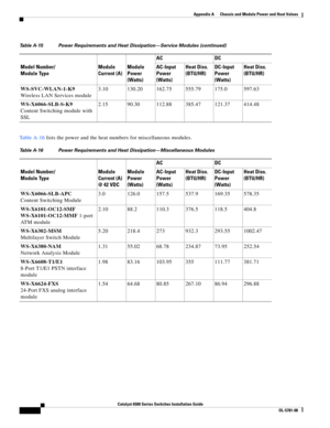 Page 446A
Catalyst 6500 Series Switches Installation Guide
OL-5781-08
Appendix A      Chassis and Module Power and Heat Values
  
Ta b l e A - 1 6 lists the power and the heat numbers for miscellaneous modules. WS-SVC-WLAN-1-K9
Wireless LAN Services module3.10 130.20 162.75 555.79 175.0 597.63
WS-X6066-SLB-S-K9
Content Switching module with 
SSL2.15 90.30 112.88 385.47 121.37 414.48
Table A-16 Power Requirements and Heat Dissipation—Miscellaneous Modules
Model Number/
Module TypeModule 
Current (A) 
@ 42...