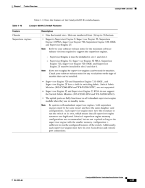 Page 591-37
Catalyst 6500 Series Switches Installation Guide
OL-5781-08
Chapter 1      Product Overview
  Catalyst 6509-E Switch
Table 1-13 lists the features of the Catalyst 6509-E switch chassis. 
Table 1-13 Catalyst 6509-E Switch Features
Feature Description
Chassis
Nine horizontal slots. Slots are numbered from (1) top to (9) bottom.
Supervisor engines
Supports Supervisor Engine 2, Supervisor Engine 32, Supervisor 
Engine 32 PISA, Supervisor Engine 720, Supervisor Engine 720-10GE, 
and Supervisor Engine 2T....