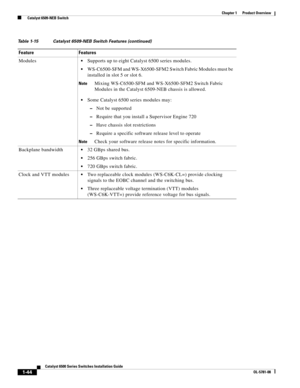 Page 661-44
Catalyst 6500 Series Switches Installation Guide
OL-5781-08
Chapter 1      Product Overview
  Catalyst 6509-NEB Switch
ModulesSupports up to eight Catalyst 6500 series modules.
WS-C6500-SFM and WS-X6500-SFM2 Switch Fabric Modules must be 
installed in slot 5 or slot 6.
NoteMixing WS-C6500-SFM and WS-X6500-SFM2 Switch Fabric 
Modules in the Catalyst 6509-NEB chassis is allowed.
Some Catalyst 6500 series modules may:
–Not be supported
–Require that you install a Supervisor Engine 720
–Have chassis...