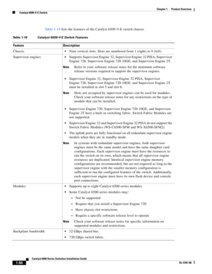 Page 781-56
Catalyst 6500 Series Switches Installation Guide
OL-5781-08
Chapter 1      Product Overview
  Catalyst 6509-V-E Switch
Ta b l e 1 - 1 9 lists the features of the Catalyst 6509-V-E switch chassis. 
Table 1-19 Catalyst 6509-V-E Switch Features
Feature Description
Chassis
Nine vertical slots. Slots are numbered from 1 (right) to 9 (left).
Supervisor engines
Supports Supervisor Engine 32, Supervisor Engine 32 PISA, Supervisor 
Engine 720, Supervisor Engine 720-10GE, and Supervisor Engine 2T. 
NoteRefer...