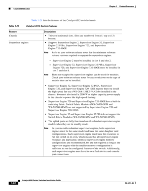 Page 841-62
Catalyst 6500 Series Switches Installation Guide
OL-5781-08
Chapter 1      Product Overview
  Catalyst 6513 Switch
Ta b l e 1 - 2 1 lists the features of the Catalyst 6513 switch chassis. 
Table 1-21 Catalyst 6513 Switch Features
Feature Description
Chassis
Thirteen horizontal slots. Slots are numbered from (1) top to (13) 
bottom. 
Supervisor engines
Supports Supervisor Engine 2, Supervisor Engine 32, Supervisor 
Engine 32 PISA, Supervisor Engine 720, and Supervisor 
Engine 720-10GE. 
NoteRefer to...