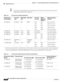 Page 402A-14
Catalyst 6500 Series Switches Installation Guide
OL-5781-08
Appendix A      Transceivers, Module Connectors, and Cable Specifications
  Pluggable Transceivers
NoteX2 transceivers support patch cords with either PC or UPC connectors. The X2 transceivers do not 
support patch cords with APC connectors.
Table A-15 X2 Transceiver Cabling Specifications
X2 Transceiver 
Product NumberConnector 
Ty p eWavelength 
(nm)Cable Type Core Size 
(microns)Modal 
Bandwidth 
(MHz/kmMaximum Cabling 
Distance1
1....