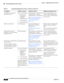 Page 382-6
User Guide for Cisco Secure Access Control System 5.3
OL-24201-01
Chapter 2      Migrating from ACS 4.x to ACS 5.3
  Functionality Mapping from ACS 4.x to ACS 5.3
Command sets (command 
authorization sets)One of the following:
Shared Profile 
Components > 
Command 
Authorization Set
User Setup page
Group Setup pagePolicy Elements > Authorization 
and Permissions > Device 
Administration > Command Set
See Creating, Duplicating, and 
Editing Command Sets for 
Device Administration, 
page 9-28.You can...