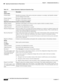 Page 50417-14
User Guide for Cisco Secure Access Control System 5.3
OL-24201-01
Chapter 17      Configuring System Operations
  Registering a Secondary Instance to a Primary Instance
.Table 17-6 System Operations: Deployment Operations Page 
Option Description
Instance Status
Current Status  Identifies the instance of the node you log into as primary or secondary, and identifies whether 
you are running in local mode.
Primary Instance Hostname of the primary instance.
Primary IP IP address of the primary...