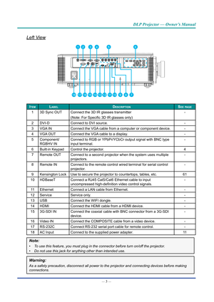 Page 18— 3 — 
DLP Projector — Owner’s Manual
Left View
1
9
23456
13111087141516171218
ItemLabeLDescrIptIonsee page
13D Sync OUT Connect the 3D IR glasses transmitter
(Note: For Specific 3D IR glasses only) -
2 DVI-D Connect to DVI source. -
3 VGA IN Connect the VGA cable from a computer or component device. -
4 VGA OUT Connect the VGA cable to a display. -
5 Component/
RGBHV IN Connect to RGB or YPbPr/YCbCr output signal with BNC type 
input terminal. -
6 Built-in Keypad Control the projector. 4
7 Remote OUT...