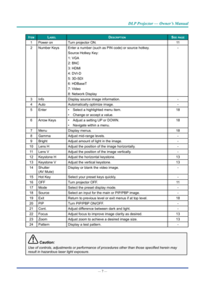 Page 22— 7 — 
DLP Projector — Owner’s Manual
ItemLabeLDescrIptIonsee page
1Power on Turn projector ON. 11
2 Number Keys Enter a number (such as PIN code) or source hotkey.
Source Hotkey Key:
1: VGA
2: BNC
3: HDMI
4: DVI-D
5: 3D-SDI
6: HDBaseT
7: Video
8: Network Display -
3 Info Display source image information. -
4 Auto Automatically optimize image. -
5 Enter • Select a highlighted menu item.
•  Change or accept a value. 18
6 Arrow Keys • Adjust a setting UP or DOWN.
•  Navigate within a menu. 18
7 Menu...