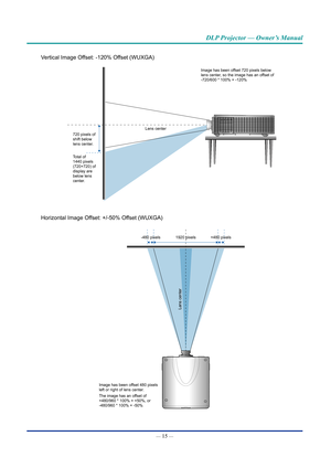 Page 30— 15 — 
DLP Projector — Owner’s Manual
Vertical Image Offset: -120% Offset (WUXGA)
Image has been offset 720 pixels below 
lens center, so the image has an offset of 
-720/600 * 100% = -120%
720 pixels of 
shift below 
lens center. Lens center
Total of 
1440 pixels 
(720+720) of 
display are 
below lens 
center.
Horizontal Image Offset: +/-50% Offset (WUXGA)
Image has been offset 480 pixels 
left or right of lens center.
The image has an offset of 
+480/960 * 100% = +50%, or 
-480/960 * 100% = -50% -480...