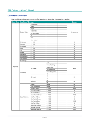 Page 35— 20 — 
DLP Projector — Owner’s Manual
OSD Menu Overview
Use the following illustration to quickly find a setting or determine the range for a setting.
maIn menusub menu / settIngsDefauLt
PICTURE Display Mode
Presentation
By source set
Video
Bright
DICOM SIM
2D High Speed
3D
User
Save to User
Brightness 0 ~ 100 50
Contrast 0 ~ 100 50
Sharpness 0 ~ 4 2
Color 0 ~ 100 50
Tint 0 ~ 100 50
Phase 0 ~ 100 50
Frequency 0 ~ 100 50
Horz Position 0 ~ 100 50
Vert Position 0 ~ 100 50
Auto Image
3D Display 3D Enable...