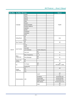 Page 38— 23 — 
DLP Projector — Owner’s Manual
maIn menusub menu / settIngsDefauLt
SETUP Language
English
English 
French
Spanish
German
Italian
Russian
Chinese Simpified
Chinese Traditional
Japanese
Korean
Portuguese
Indonesian
Dutch
Ceiling Mount Off
Auto
On
Auto
Rear Projection Off
Off
On
Lens Function Focus
Zoom
Lens Shift
Lens Calibration
Yes/No (Dialog box)
Lens Lock No
No
Ye s
Menu 
Preferences Menu Transparency
0 ~ 9 0
Show Messages Off
On
On
Keypad LED 
Settings Off
On
On
Pin Pin Protect Off
Off 
PIN...