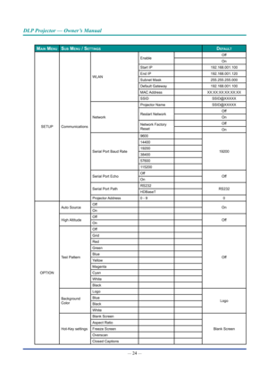 Page 39— 24 — 
DLP Projector — Owner’s Manual
maIn menusub menu / settIngsDefauLt
SETUP Communications WLAN
Enable
Off
On
Start IP 192.168.001.100
End IP 192.168.001.120
Subnet Mask 255.255.255.000
Default Gateway 192.168.001.100
MAC Address XX:XX:XX:XX:XX:XX
SSID SSID@XXXXX
Network Projector Name
SSID@XXXXX
Restart Network Off
On
Network Factory 
Reset Off
On
Serial Port Baud Rate 9600
19200
14400
19200
38400
57600
115200
Serial Port Echo Off
Off
On
Serial Port Path RS232
RS232
HDBaseT
Projector Address 0 - 9...