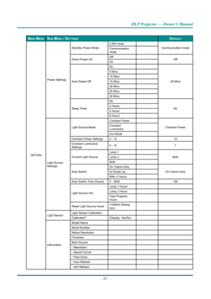 Page 40— 25 — 
DLP Projector — Owner’s Manual
maIn menusub menu / settIngsDefauLt
OPTION Power Settings
Standby Power Mode
0.5W mode
Communication mode
Communication 
mode
Direct Power On Off
Off
On
Auto Power Off No
20 Mins
5 Mins
10 Mins
15 Mins
20 Mins
25 Mins
30 Mins
Sleep Timer No
No
2 Hours
4 Hours
6 Hours
Light Source 
Settings Light Source Mode
Constant Power
Constant Power
Constant 
Luminance
Eco Mode
Constant Power Settings 0 - 10 10
Constant Luminance 
Settings 0 - 10
7
Current Light Source Lamp 1...