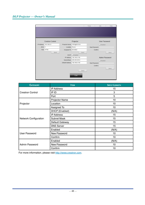 Page 63— 48 — 
DLP Projector — Owner’s Manual
categoryItemInput-Length
Crestron ControlIP Address
15
IP ID 3
Port 5
Projector Projector Name
10
Location 10
Assigned To 10
Network Configuration DHCP (Enabled)
(N/A)
IP Address 15
Subnet Mask 15
Default Gateway 15
DNS Server 15
User Password Enabled
(N/A)
New Password 10
Confirm 10
Admin Password Enabled
(N/A)
New Password 10
Confirm 10
For more information, please visit  http://www.crestron.com.  