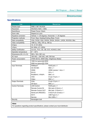 Page 82— 67 — 
DLP Projector — Owner’s Manual
SpecificatiOnS 
Specifications
ItemDescrIptIon
Display typeDMD, 0.96” WUXGA
Resolution WUXGA (1920 x 1200)
Zoom/focus Power Focus / Zoom
Zoom ratio Depend on Lens
Keystone correction Vertical: +/- 20 degrees, Horizontal: +/- 20 degrees
Projection methods Front, Rear, Desktop/Ceiling (Rear, Front)
Data compatibility VGA, SVGA, XGA, WXGA, SXGA, SXGA+, UXGA, WUXGA, Mac
Video compatibility 1080 i/p, 720p, 576 i/p, 480 i/p
H-Sync 15, 31~91.4KHz
V-Sync 24~30Hz, 47~120Hz...