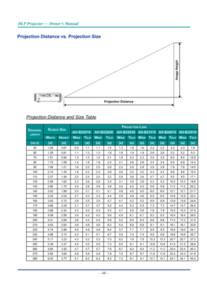 Page 83— 68 — 
DLP Projector — Owner’s Manual
projection Distance vs. projection Size
Projection Distance and Size Table
DIagonaL 
Length
screen sIZeprojectIon Lens
ah-b22010ah-b22020ah-b22030ah-b 21010 ah-b 24010 ah-b 23010
WIDthheIghtWIDeteLeWIDeteLeWIDeteLeWIDeteLeWIDeteLeWIDeteLe
(Inch) (m) (m)(m)(m)(m) (m) (m)(m)(m)(m)(m)(m)(m)(m)
50 1.080.670.91.11.1 1.5 1.31.61.62.22.24.34.37.8
60 1.290.811.11.31.3 1.8 1.61.91.92.62.65.25.29.3
70 1.510.941.31.51.5 2.1 1.82.32.33.03.06.06.010.9
80 1.721.081.41.81.8 2.3...