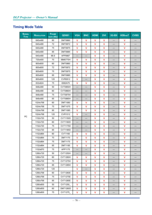 Page 85— 70 — 
DLP Projector — Owner’s Manual
Timing Mode Table
sIgnaL 
t
yperesoLutIonframe 
rate (hZ)QD881 Vga bnc hDmI DVI3g-sDIhDbasetcVbs
PC 640x480
60DMT0660
VVVV—V—
640x480 72DMT0672
VVVV—V—
640x480 75DMT0675
VVVV—V—
640x480 85DMT0685
VVVV—V—
640x480 66.6APP0667 ——
VV—V—
720x400 70IBM0770H
VVVV—V—
800x600 60DMT0860
VVVV—V—
800x600 72DMT0872
VVVV—V—
800x600 75DMT0875
VVVV—V—
800x600 85DMT0885
VVVV—V—
800x600 120CVR0812
V—VV—V—
832x624 758362A75
VVVV—V—
848x480 50CVT0850H ——
VV—V—
848x480 60CVT0860H ——...