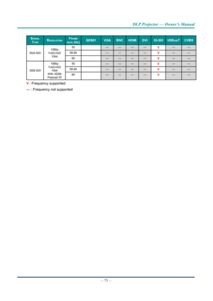 Page 88— 73 — 
DLP Projector — Owner’s Manual
sIgnaL 
t
yperesoLutIonframe 
rate (hZ)QD881 Vga bnc hDmI DVI3g-sDIhDbasetcVbs
3GA-SDI 1080p 
YcbCr422  10bit 50
————
V— —
59.94 ————
V— —
60 ————
V— —
3GB-SDI 1080p 
YcbCr422  10bit 
With 352M 
Payload ID 50
————
V— —
59.94 ————
V— —
60 ————
V— —
V : Frequency supported
— : Frequency not supported  