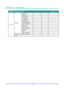 Page 41— 26 — 
DLP Projector — Owner’s Manual
maIn menusub menu / settIngsDefauLt
OPTION Information Sub Source
- Resolution
- Signal Format
- Pixel Clock
- Horz Refresh
- Vert Refresh
Light Source Mode
Current Light Source
Lamp 1 Hours
Lamp 2 Hours
Standby Power Mode
IP Address
DHCP
System Temperature
Factory Reset Yes/No (Dialog box)
Service  