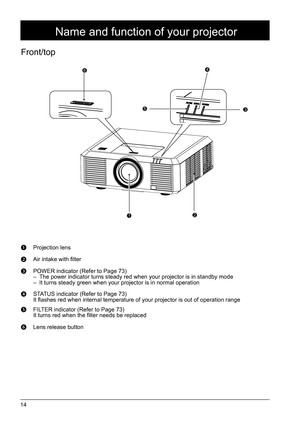 Page 1414
Name and function of your projector
Front/top
 Projection lens
 Air intake with filter
 POWER indicator (Refer to Page 73)
– The power indicator turns steady red when your projector is in standby m\
ode 
–  It turns steady green when your projector is in normal operation 
  STATUS indicator (Refer to Page 73)
It flashes red when internal temperature of your projector is out of operation range
 FILTER indicator (Refer to Page 73)
It turns red when the filter needs be replaced 
 Lens release button
12...