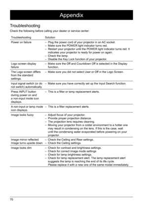 Page 7070
Appendix
TroubleshootingSolution
Power on failure – Plug the power cord of your projector in an AC socket.  
–  Make sure the POWER light indicator turns red.
–  Restart your projector until the POWER light indicator turns red. It 
indicates your projector is ready for power on again.   
–  Check the lamp.
–  Disable the Key Lock function of your projector. 
Logo screen display 
failure   – 
Make sure the Off and Countdown Off is selected in the Display 
function.
The Logo screen differs 
from the...