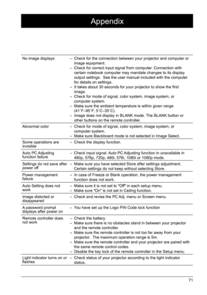 Page 7171
Appendix
No image displays – Check for the connection between your projector and computer or 
image equipment.
–  Check for correct input signal from computer. Connection with 
certain notebook computer may mandate changes to its display 
output settings.  See the user manual included with the computer 
for details on settings.
–  It takes about 30 seconds for your projector to show the first 
image. 
–  Check for mode of signal, color system, image system, or 
computer system.
–  Make sure the...