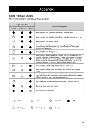 Page 7373
Light indicator status
Check light indicator to learn status of your projector. 
Appendix 
Light indicatorStatus of your projector
POWER STATUS  FILTER
Your projector is in Off status (without AC power supply). 
   Your projector is in standby status. Press Standby button to turn it on. \
Your projector is in normal status. 
It is ready for standby or the lamp is cooling.  You may power on your 
projector only after the lamp is fully cooled and the POWER light 
indicator stops flashing.
Your...