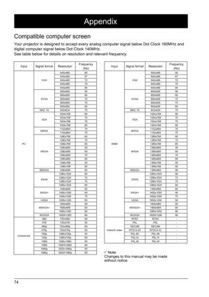 Page 7474
Compatible computer screen
Your projector is designed to accept every analog computer signal below D\
ot Clock 160MHz and 
digital computer signal below Dot Clock 140MHz.
See table below for details on resolution and relevant frequency.
InputSignal format ResolutionFrequency 
(Hz)
PC  VGA 
640x480
60
640x480 67
640x480 72
640x480  75
640x480  85
SVGA 800x600 
56
800x600  60
800x600  72
800x600  75
800x600  85
MAC 16 832x624  75
XGA 1024x768
60
1024x768 70
1024x768 75
1024x768 85
MXGA 1152x864
70...