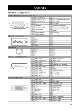 Page 7575
VGA IN / MONITOR OUT  Terminal (D-sub 15)
512341096781514131112
1 Red (Input/output) 9-----
2 Green(Input/output) 10Grounding
 (field synchronizing)
3 Blue(Input/output) 11Grounding
4 ----- 12DDC data
5 Grounding 
 
(line synchronizing) 13Horizontal synchronizing 
 
(compound sync.)input/output
6 Grounding(red) 14Vertical synchronizing input/ 
output
7 Grounding(green) 15DDC Clock
8 Grounding(blue)
SERIAL Terminal(D-SUB 9)
1----- 6-----
2 RXD 7-----
3 TXD 8-----
4 ----- 9-----
5 GND
LAN Terminal
87 65...