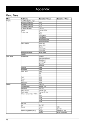 Page 7676
Appendix 
Menu Tree
MenuSubmenu Selection / ValueSelection / ValueDisplayAuto PC adj.(VGA only)
Fine sync(VGA only) 0-31
H Position(VGA only) -5 - 5
V Position(VGA only) -5 - 2
H. Size(VGA only) -15 - 15
Aspect Normal / Wide
Project way Front
Rear
Ceiling/Front
Ceiling/Rear
Auto ceiling/Front
Auto ceiling/Rear
Menu position Upper left
Upper right
Center
Lower right
Lower left
Background display Blue / Black
System
Color adjust Image mode Cinema
Blackboard(Green)
Colorboard
User Image
Dynamic
Standard...