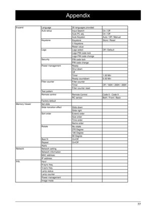 Page 7777
Appendix 
ExpandLanguage 26 languages provided
Auto setup Input SearchOn / Off
Auto PC adj. On / Off
Auto Keyston Auto / Off / Manual
Keystone KeystoneStore / Reset
V Keystone
Reset value
Logo Logo selectOff / Default
Logo PIN code lock
Logo PIN code change
Security PIN code lock
PIN code change
Power management Ready
Shut down
Off
Timer1-30 Min
Ready countdown 0-30 Min
Filter counter Filter counter
TimerOff / 100H / 200H / 300H
Filter counter reset
Test pattern
Remote control Remote ControlCode 0 -...