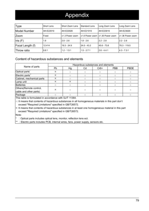 Page 7979
TypeShort LensShort Zoom Lens Standard LensLong Zoom Lens Long Zoom Lens
Model NumberAH-E22010AH-E22020 AH-E21010AH-E23010 AH-E23020
ZoomFixedx1.3 Power zoom x1.8 Power zoomx1.35 Power zoom x1.36 Power zoom
Iris (F)1.82.0 - 2.6 1.8 - 2.62.2 - 2.8 2.2 - 2.8
Focal Length (f)12.41419.3 - 24.9 24.0 - 43.245.6 - 73.8 70.3 - 119.5
Throw ratio0.8:11.2 - 1.5:1 1.5 - 2.7:12.6 - 4.4:1 4.3 - 7.3:1
Appendix 
Content of hazardous substances and elements
Name of parts Hazardous substances and elements
Pb Hg CdCr6+...