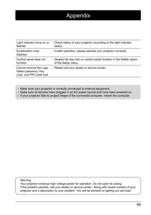 Page 6969
Appendix
Light indicator turns on or 
flashes– 
Check status of your projector according to the light indicator 
status.   
Exclamation mark 
displays   – 
Invalid operation, please operate your projector correctly.
Control panel does not 
function – 
Disable the key lock on control panel function in the Safety option 
of the Setup menu. 
Cannot remove the Logo 
Select password, Key 
Lock, and PIN Code lock     – 
Please call your dealer or service center.
– Make sure your projector is correctly...