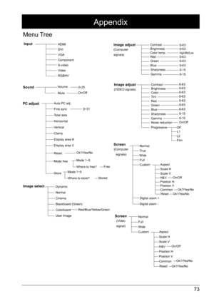Page 7373
Input
PC adjust
Image select Screen
(Computer 
signals)
Image adjust(Computer 
signals)
VGA
RGBHV Component HDMI
DVI
Video S-video
Auto PC adj. Contrast
Dynamic Normal
Display area H Sharpness
Display area V Gamma
Ok?/Yes/No Where to free?
Where to store? Mode 1~5
Mode 1~5
Total dots Color temp.
Cinema
Mode free Horizontal Red
Blackboard (Green) Full
Aspect
Scale H
Scale V
H&VOn/Off
Position H
Position V
Common Ok?/Yes/No
Ok?/Yes/No
Reset
Red/Blue/Yellow/Green
Vertical
Green
Colorboard Custom 
Clamp...