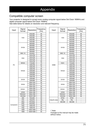 Page 7171
Compatible computer screen
Your projector is designed to accept every analog computer signal below D\
ot Clock 160MHz and 
digital computer signal below Dot Clock 140MHz.
See table below for details on resolution and relevant frequency.
InputSignal 
format Resolution Frequency 
(Hz)
PC  VGA 
640x480
60
640x480 68
640x480 72
640x480  75
640x480  85
SVGA 800x600 
56
800x600  60
800x600  72
800x600  75
800x600  85
MAC 16 832x624  75
XGA 1024x768
60
1024x768 70
1024x768 75
1024x768 85
MXGA 1152x864 75...