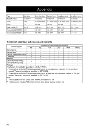 Page 7676
TypeShort LensShort Zoom Lens Standard LensLong Zoom Lens Long Zoom Lens
Model NumberAH-E22010AH-E22020 AH-E21010AH-E23010 AH-E23020
ZoomFixedx1.3 Power zoom x1.8 Power zoomx1.35 Power zoom x1.36 Power zoom
Iris (F)1.82.0 - 2.6 1.8 - 2.62.2 - 2.8 2.2 - 2.8
Focal Length (f)12.41419.3 - 24.9 24.0 - 43.245.6 - 73.8 70.3 - 119.5
Throw ratio(EK-501W)0.8:11.2 - 1.6:1 1.6 - 2.8:12.7 - 4.6:1 4.5 - 7.7:1
Throw ratio(EK-502X)0.8:11.2 - 1.5:1 1.5 - 2.7:12.6 - 4.4:1 4.3 - 7.3:1
Appendix 
Content of hazardous...