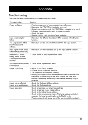Page 6767
Appendix
TroubleshootingSolution
Power on failure – Plug the power cord of your projector in an AC socket.  
–  Make sure the POWER light indicator turns red.
–  Restart your projector until the POWER light indicator turns red. It 
indicates your projector is ready for power on again.   
–  Check the lamp.
–  Disable the Key Lock function of your projector. 
Logo screen display 
failure   – 
Make sure the Off and Countdown Off is selected in the Display 
function.
The Logo screen differs 
from the...