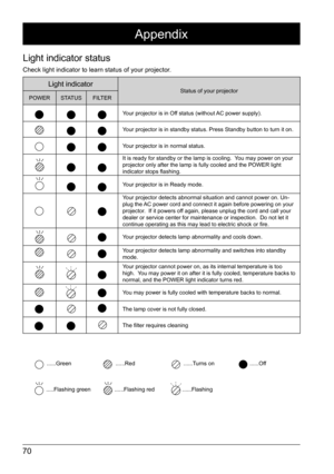 Page 7070
Light indicator status
Check light indicator to learn status of your projector. 
Light indicatorStatus of your projector
POWER STATUS  FILTER
Your projector is in Off status (without AC power supply). 
   Your projector is in standby status. Press Standby button to turn it on. \
Your projector is in normal status. 
It is ready for standby or the lamp is cooling.  You may power on your 
projector only after the lamp is fully cooled and the POWER light 
indicator stops flashing.
Your projector is in...