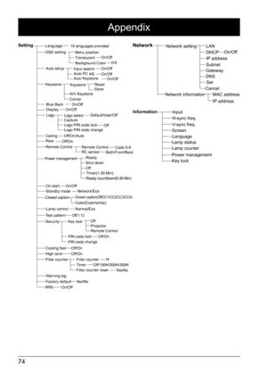 Page 7474
Appendix 
Closed caption
Test pattern
Cooling fast
Warning logFactory defaultIRIS
High landFilter counterFilter counterOff/100H/200H/300HFilter counter resetTimer
Off/OnOff/On
Yes/No
Yes/NoOn/Off
H
Security
Closed caption(Off/CC1/CC2/CC3/CC4)
Off/1-12
SettingLanguage19 languages provided
Input search
Blue Back
Remote Control Display
Ceiling Logo
Rear Auto PC adj.
Auto Keystone
Menu position
On/Off
On/Off
On/Off Off
Code 0-9
Both/Front/Back
On/Off
Off/On/Auto
Off/On On/Off
On/Off0-6
Translucent...