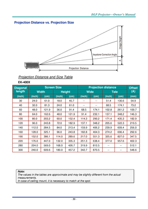 Page 73– 59 – 
Projection Distance vs. Projection Size 
 
Projection Distance and Size Table 
EK-400X 
Diagonal 
length 
Screen Size Projection distance Offset 
(A) Width Height Wide Tele 
(inch) (inch) (cm) (inch) (cm) (inch) (cm) (inch) (cm) (mm) 
30 24.0 61.0 18.0 45.7 -- -- 51.4 130.6 54.9 
40 32.0 81.3 24.0 61.0 -- -- 68.5 174.1 73.2 
60 48.0 121.9 36.0 91.4 68.5 174.1 102.8 261.2 109.7 
80 64.0 162.6 48.0 121.9 91.4 232.1 137.1 348.2 146.3 
100 80.0 203.2 60.0 152.4 114.3 290.2 171.4 435.3 182.9 
120 96.0...