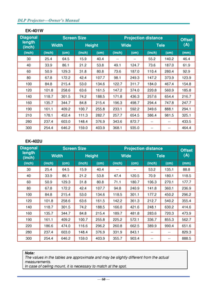 Page 74— 60 — 
EK-401W 
Diagonal 
length 
(inch) 
Screen Size Projection distance Offset 
(A) Width Height Wide Tele 
(inch) (inch) (cm) (inch) (cm) (inch) (cm) (inch) (cm) (mm) 
30 25.4 64.5 15.9 40.4 -- -- 55.2 140.2 46.4 
40 33.9 86.1 21.2 53.8 49.1 124.7 73.6 187.0 61.9 
60 50.9 129.3 31.8 80.8 73.6 187.0 110.4 280.4 92.9 
80 67.8 172.2 42.4 107.7 98.1 249.3 147.2 373.9 123.9 
100 84.8 215.4 53.0 134.6 122.7 311.7 184.0 467.4 154.8 
120 101.8 258.6 63.6 161.5 147.2 374.0 220.8 560.9 185.8 
140 118.7 301.5...