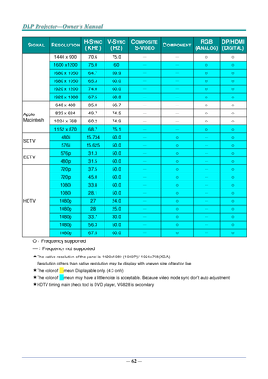 Page 76— 62 — 
SIGNAL  RESOLUTION  H-SYNC 
( KHZ ) 
V-SYNC 
( HZ ) 
COMPOSITE 
S-VIDEO COMPONENT RGB 
(ANALOG) 
DP/HDMI 
(DIGITAL) 
1440 x 900 70.6 75.0 － － ○ ○ 
1600 x1200 75.0 60 － － ○ ○ 
1680 x 1050 64.7 59.9 － － ○ ○ 
1680 x 1050 65.3 60.0 － － ○ ○ 
1920 x 1200 74.0 60.0 － － ○ ○ 
1920 x 1080 67.5 60.0 － － ○ ○ 
Apple 
Macintosh 
640 x 480 35.0 66.7 － － ○ ○ 
832 x 624 49.7 74.5 － － ○ ○ 
1024 x 768 60.2 74.9 － － ○ ○ 
1152 x 870 68.7 75.1 － － ○ ○ 
SDTV 480i 15.734 60.0 － ○ － ○ 
576i 15.625 50.0 － ○ － ○ 
EDTV 576p...