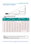 Page 73– 59 – 
Projection Distance vs. Projection Size 
 
Projection Distance and Size Table 
EK-400X 
Diagonal 
length 
Screen Size Projection distance Offset 
(A) Width Height Wide Tele 
(inch) (inch) (cm) (inch) (cm) (inch) (cm) (inch) (cm) (mm) 
30 24.0 61.0 18.0 45.7 -- -- 51.4 130.6 54.9 
40 32.0 81.3 24.0 61.0 -- -- 68.5 174.1 73.2 
60 48.0 121.9 36.0 91.4 68.5 174.1 102.8 261.2 109.7 
80 64.0 162.6 48.0 121.9 91.4 232.1 137.1 348.2 146.3 
100 80.0 203.2 60.0 152.4 114.3 290.2 171.4 435.3 182.9 
120 96.0...