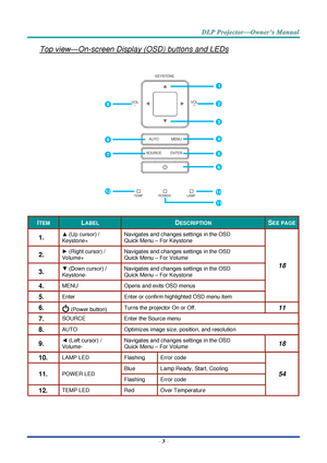 Page 17– 3 – 
Top view—On-screen Display (OSD) buttons and LEDs 
 
ITEM LABEL DESCRIPTION SEE PAGE 
1.  ▲ (Up cursor) /  
KeystoneH 
Navigates and changes settings in the OSa 
Quick Menu – For Keystone 
18 
2.  ► (Right cursor) /  
VolumeH 
Navigates and changes settings in the OSa 
Quick Menu – For Volume 
3.  ▼ (Down cursor) / 
KeystoneJ 
Navigates and changes settings in the OSa 
Quick Menu – For Keystone 
4.  MENU Opens and exits OSD menus 
5.  Enter Enter or confirm highlighted OSD menu item 
6.   (Power...