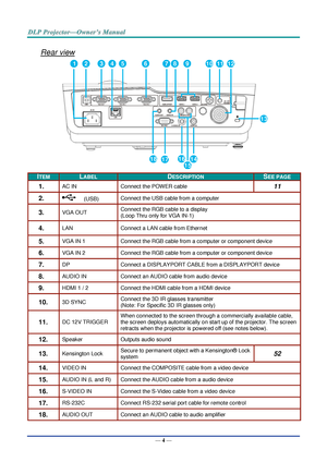 Page 18— 4 — 
Rear view 
 
ITEM LABEL DESCRIPTION SEE PAGE 
1.  AC IN Connect the POWER cable 11 
2.   (USB) Connect the USB cable from a computer  
3.  VGA OUT Connect the RGB cable to a display 
(Loop Thru only for VGA IN-1) 
4.  LAN Connect a LAN cable from Ethernet 
5.  VGA IN 1 Connect the RGB cable from a computer or component device 
6.  VGA IN 2 Connect the RGB cable from a computer or component device 
7.  DP Connect a DISPLAYPORT CABLE from a DISPLAYPORT device 
8.  AUDIO IN Connect an AUDIO cable...